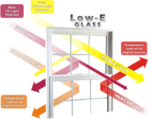 low e glass lc